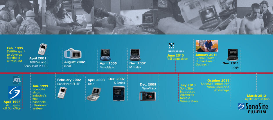 SonoSite timeline