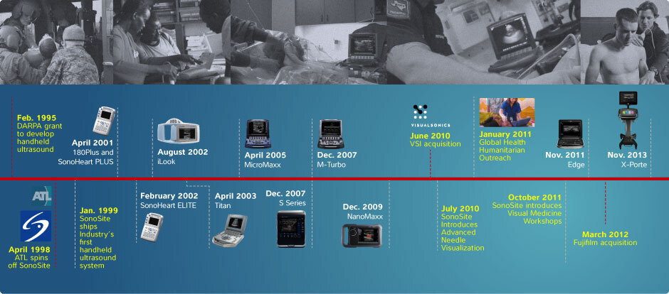 SonoSite timeline