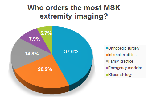 Pie Chart MSK Extremity Imaging Orders by Medical Specialty