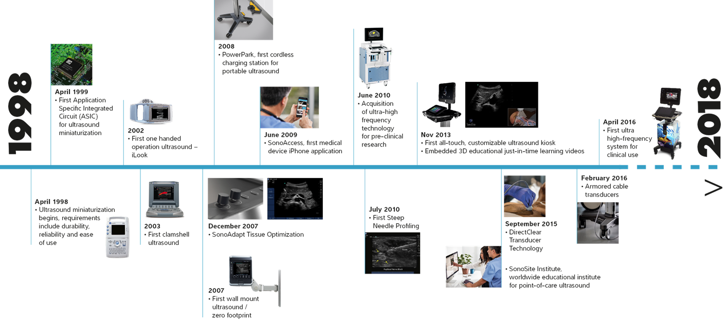 Sonosite innovation milestones
