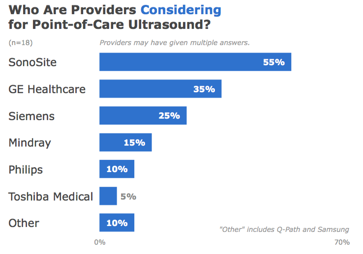 Sonosite: Providers Considering Sonosite