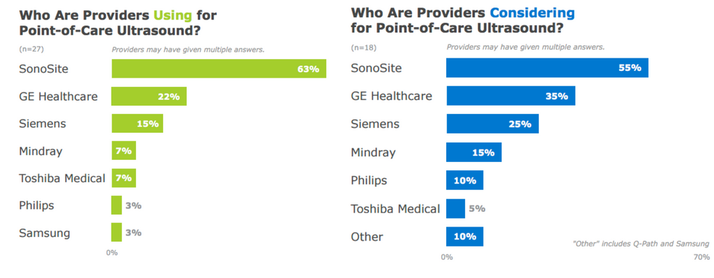 Sonosite is the Most Adopted and Considered POCUS Provider